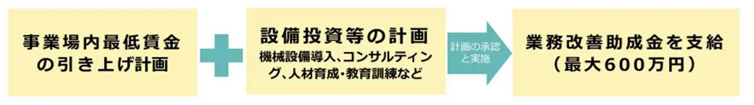 業務改善助成金1