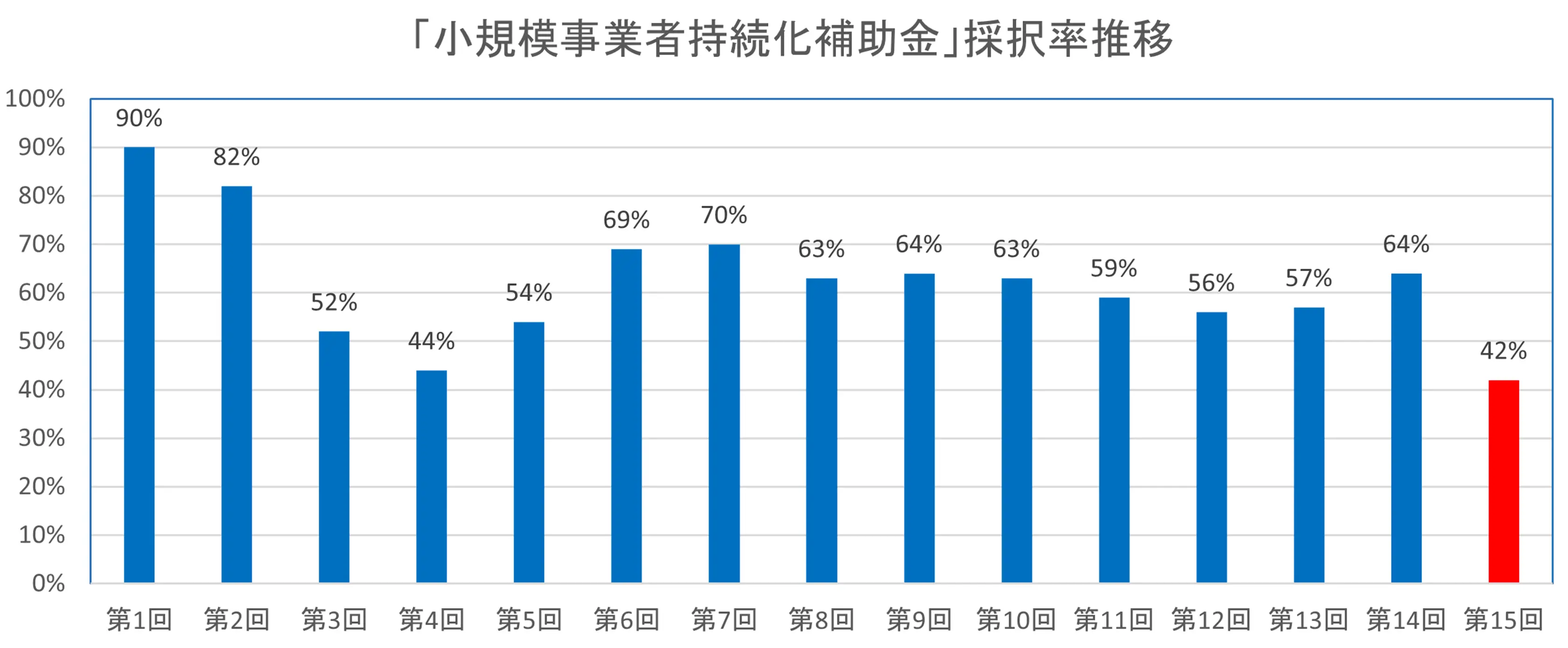 持続化補助金第15回公募採択結果発表