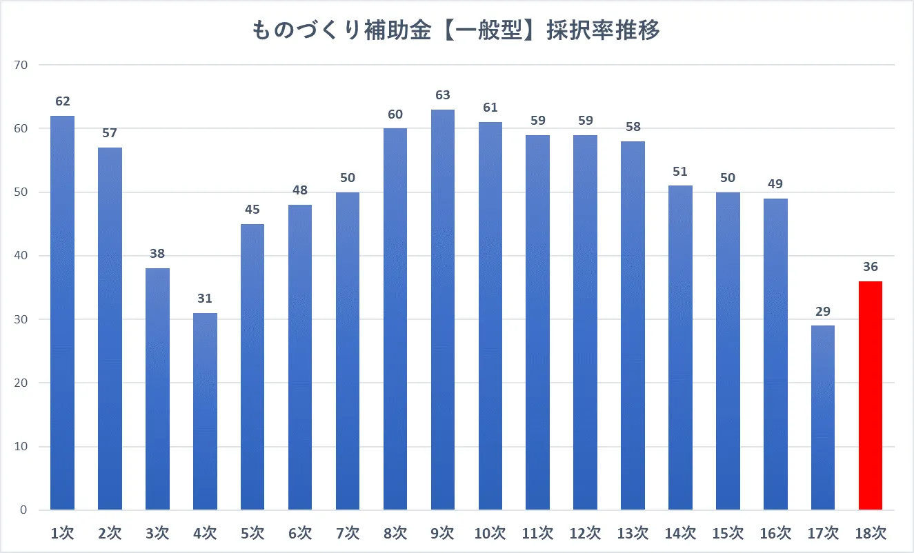 ものづくり歴代採択率推移グラフ