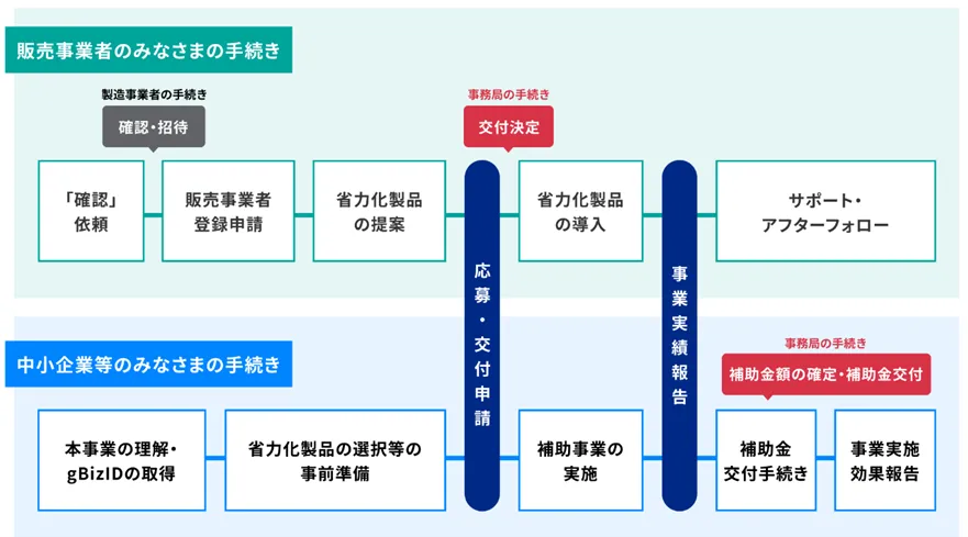 「省力化補助金」販売事業者の登録方法を解説！