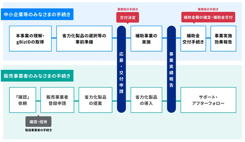 2024年最新「省力化補助金」申請の流れを解説！流れ解説