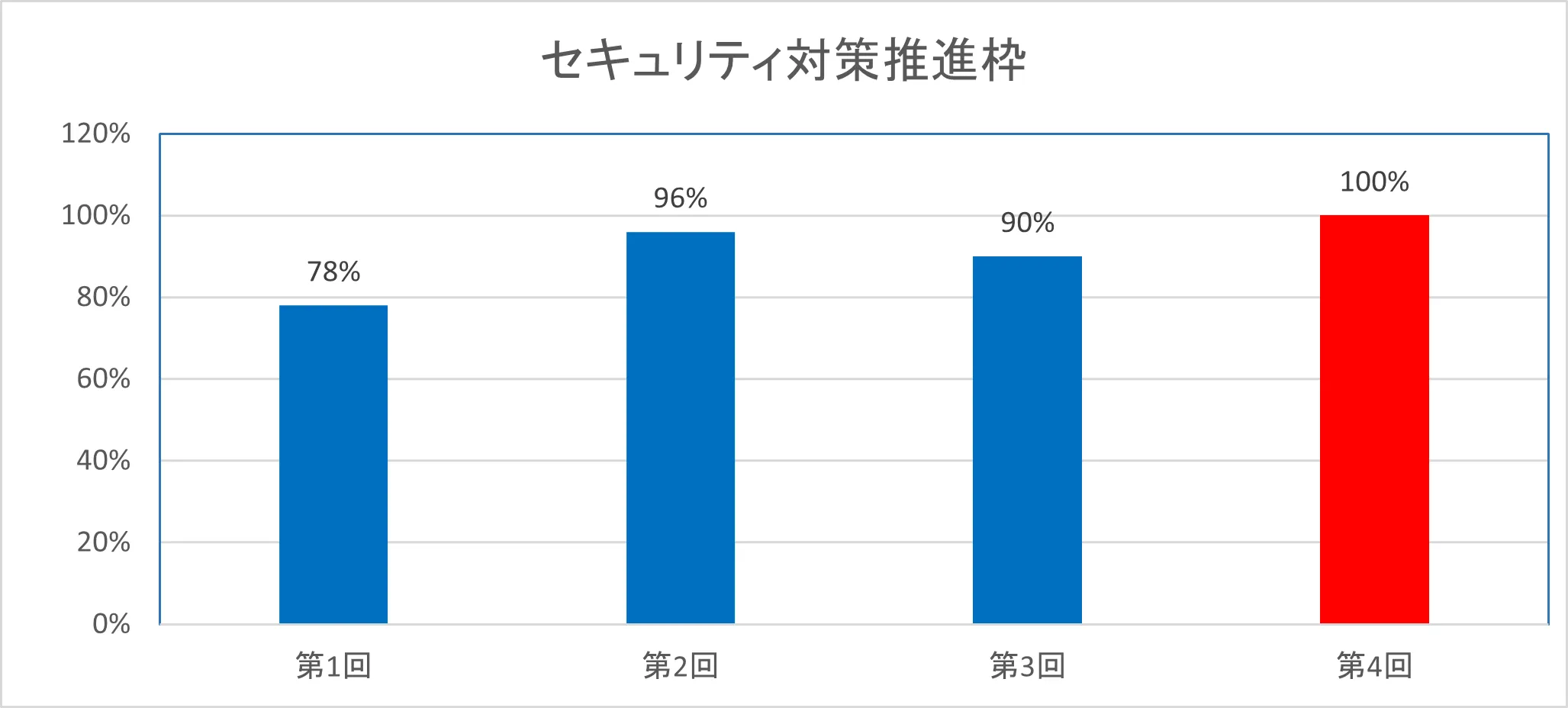 セキュリティ対策推進枠