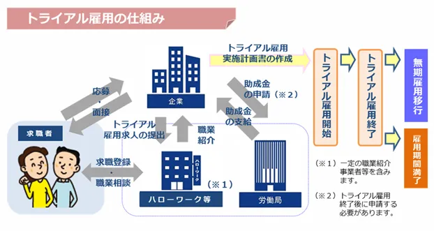 トライアル雇用助成金（一般トライアルコース）