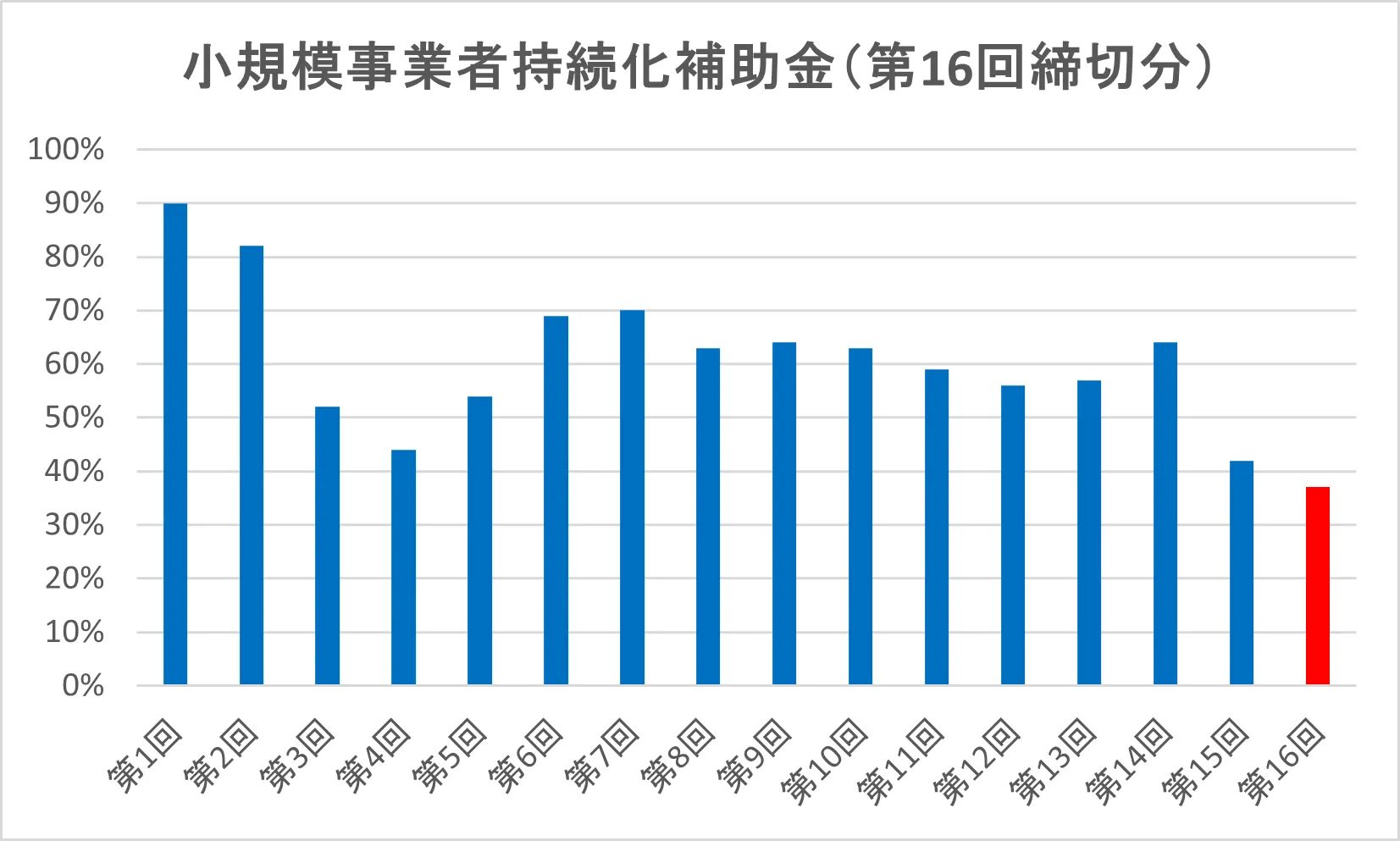 小規模事業者持続化補助金（第16回締切分）