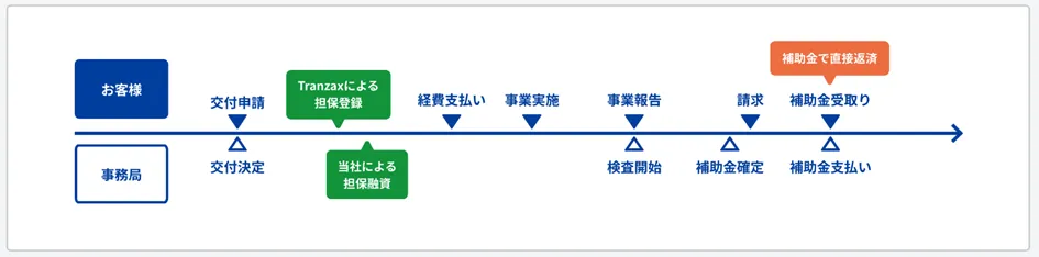 補助金つなぎ融資（POファイナンス）