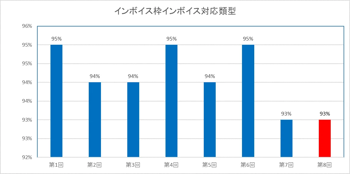 インボイス枠採択率グラフ