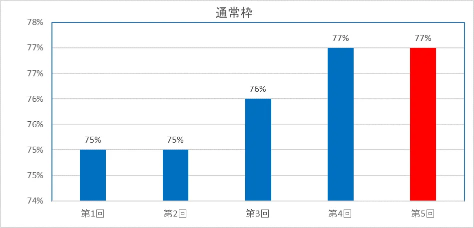 通常枠採択率グラフ