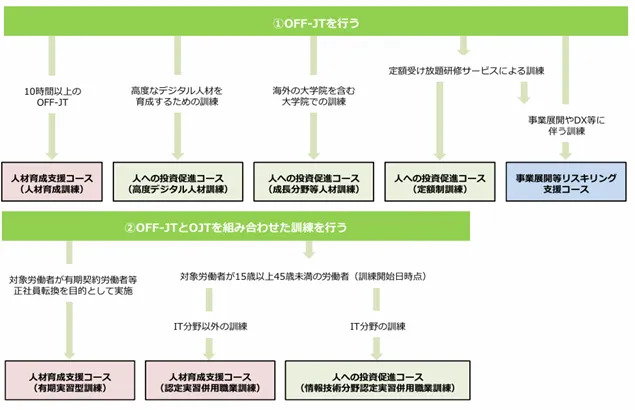 人材開発支援助成金の6つのコース