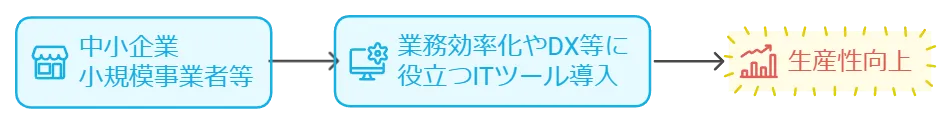 IT導入補助金の概要の説明