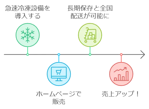 ホームページ作成の活用事例（ものづくり補助金）