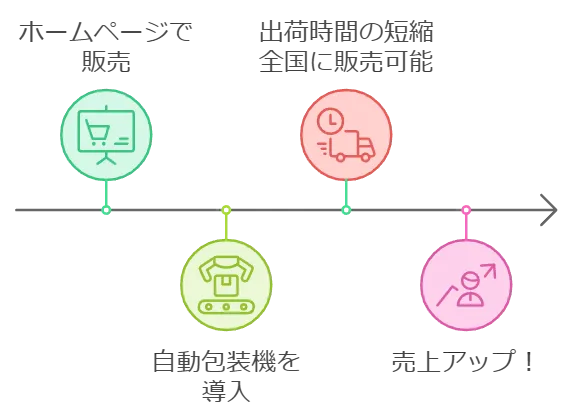 ホームページ制作の活用事例（小規模事業者持続化補助金）