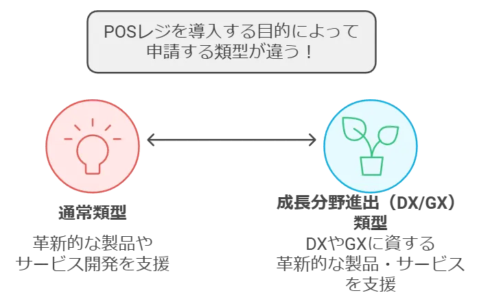 ものづくり補助金の2つの類型