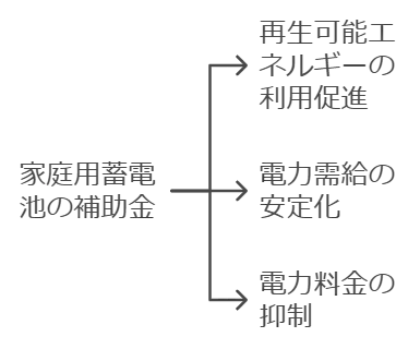 DR補助金（家庭用蓄電池等導入支援事業費補助金）の目的