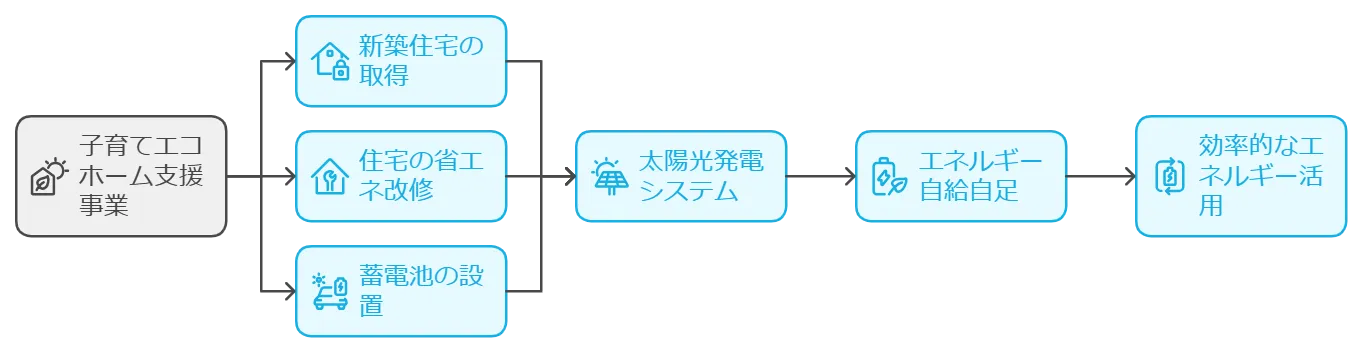 子育てエコホーム支援事業の目的図