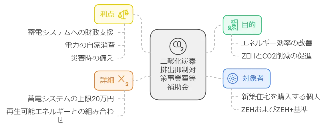 二酸化炭素排出抑制対策事業費当補助金の概要図