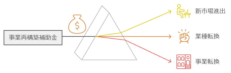事業再構築補助金の概要