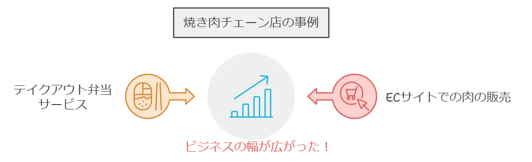 事業再構築補助金の事例