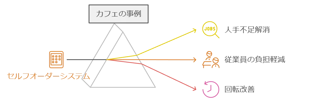 カフェの事例