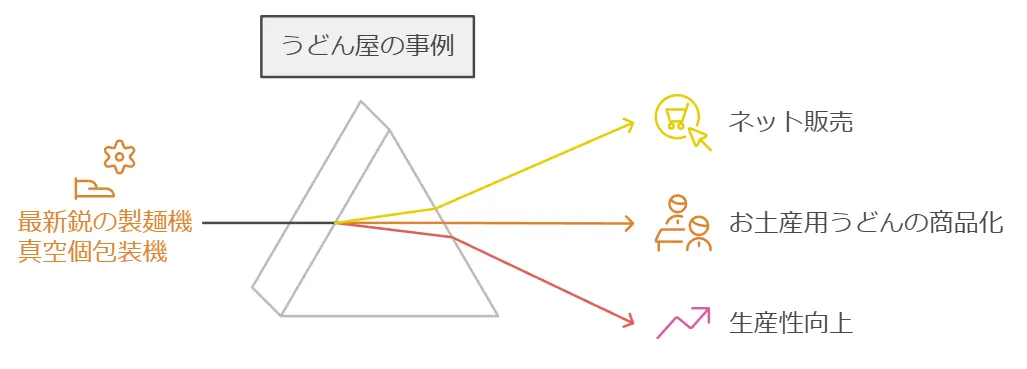 ものづくり補助金の事例