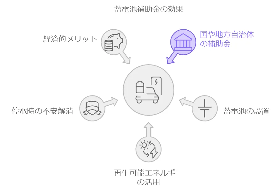 蓄電池補助金の効果の図