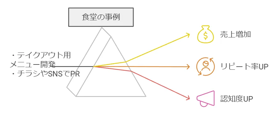 食堂の事例