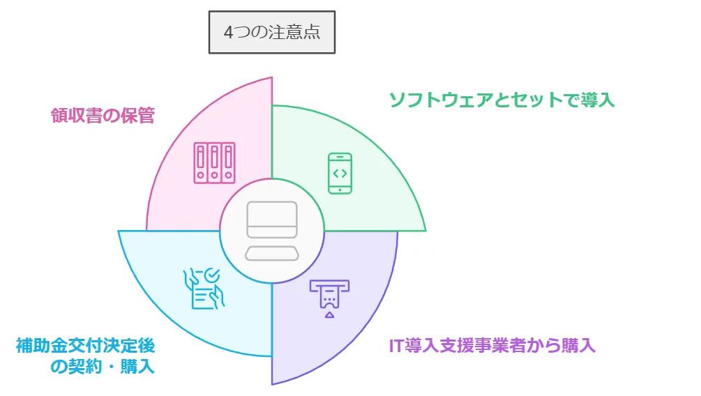 ４つの注意点.