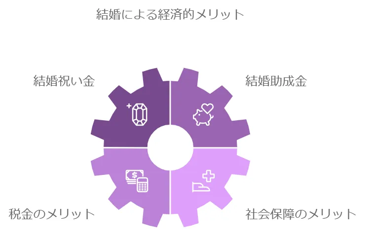 結婚による経済的メリットの図