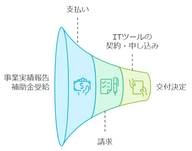 申請フロー