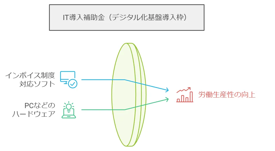 IT導入補助金（デジタル化基盤導入枠）.