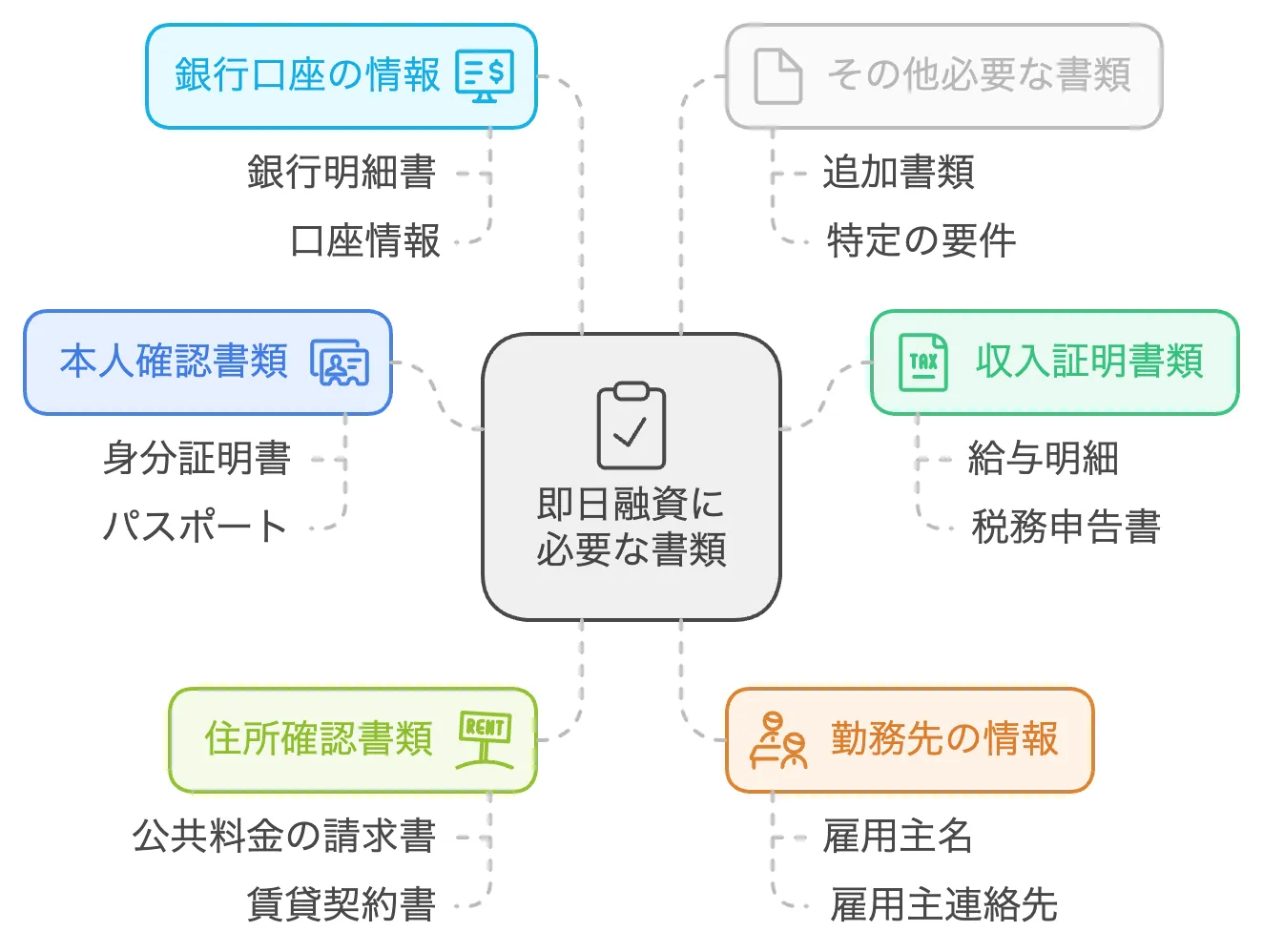 即日融資に必要な書類