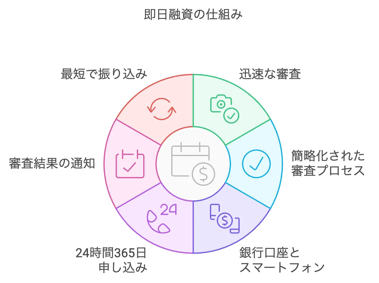 即日融資の仕組み