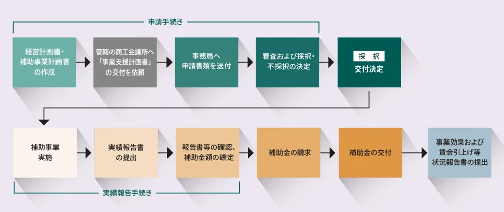 事業者持続化補助金の流れ