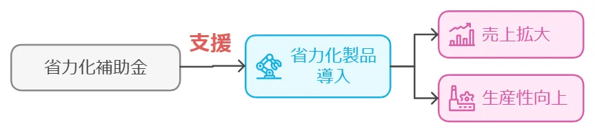 省力化補助金の概要