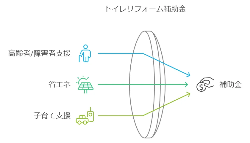 トイレリフォーム補助金の種類の図