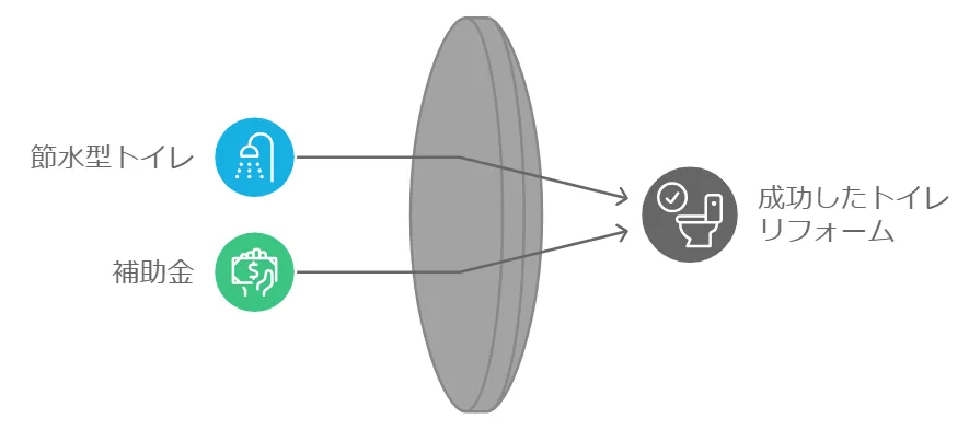 節水型トイレへのリフォームと補助金　図