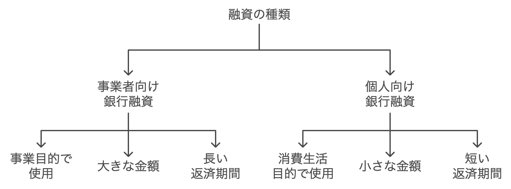 個人向け銀行融資と事業者向け銀行融資の違い