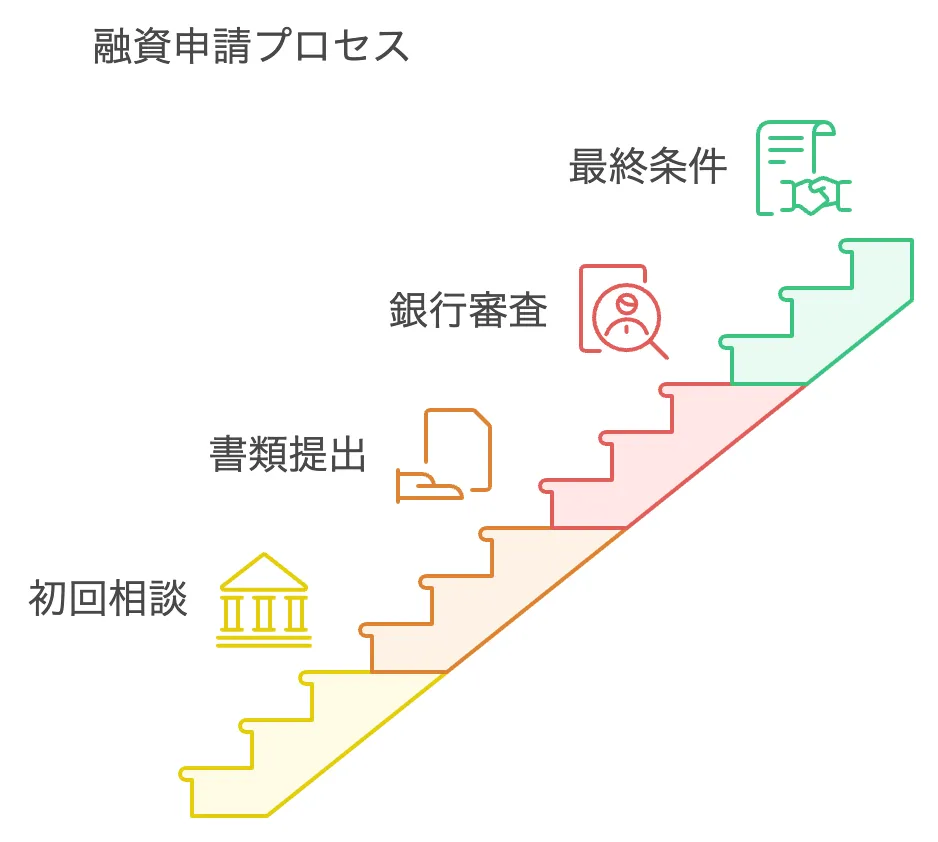 銀行融資の審査手順