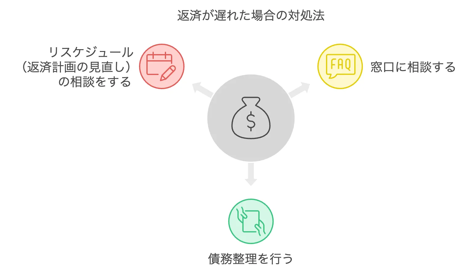 返済が遅れた場合の対処法