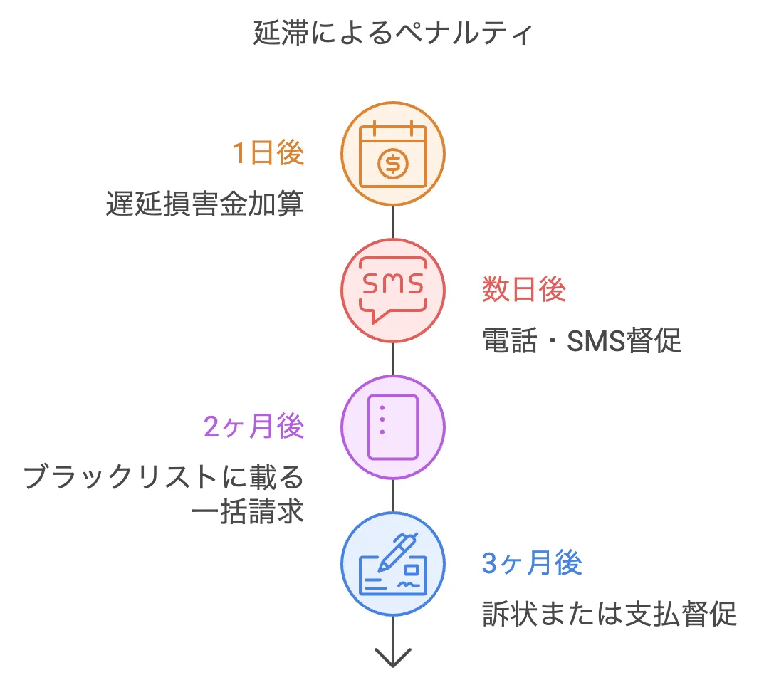 延滞によるペナルティ