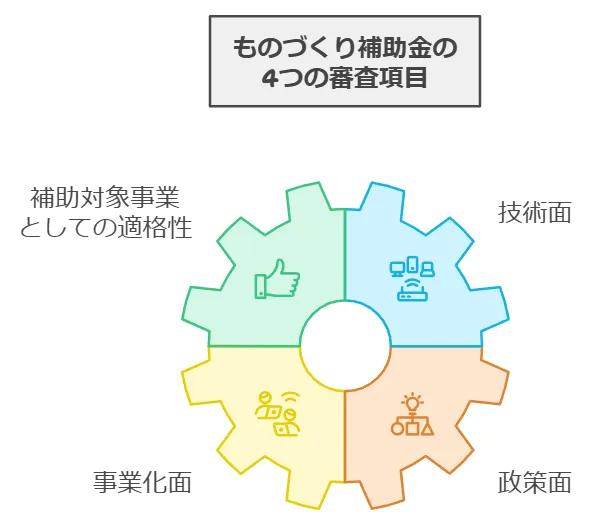 ものづくり補助金の4つの審査項目