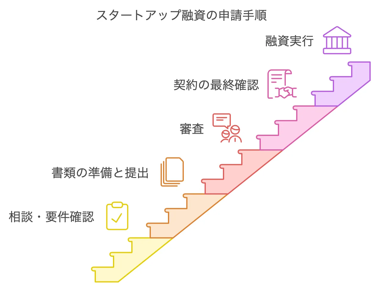 スタートアップ融資の申請手順