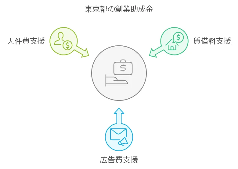 創業助成金の図