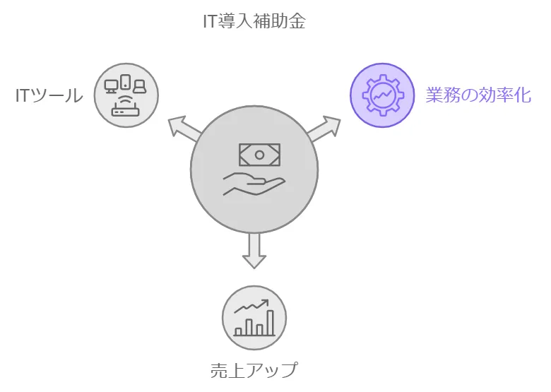 IT導入補助金の特徴の図