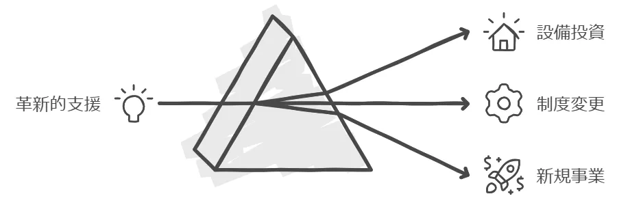 ものづくり補助金の図