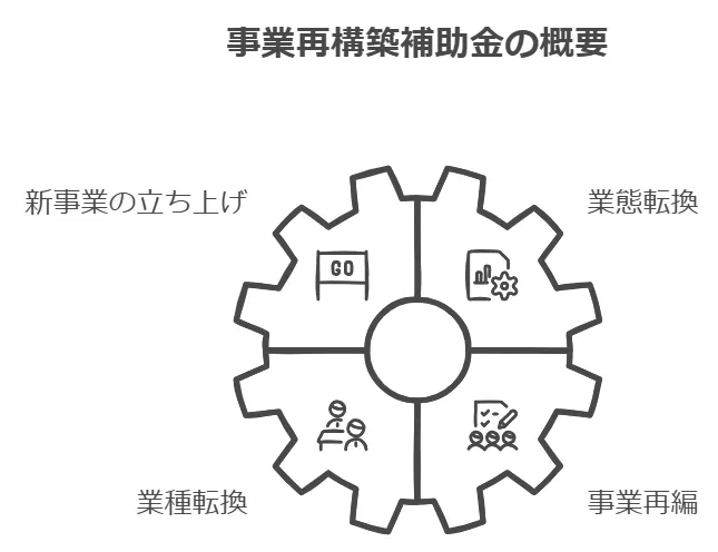 事業再構築補助金の概要図