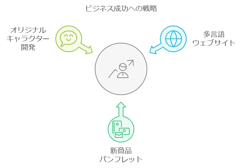 持続化補助金採択事例の図