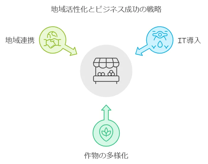 IT導入補助金の採択事例の図