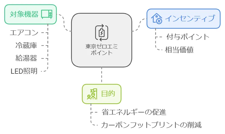 東京ゼロエミポイントの概要図