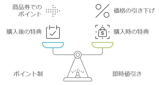 9月末まで10月以降のポイント付与方法比較