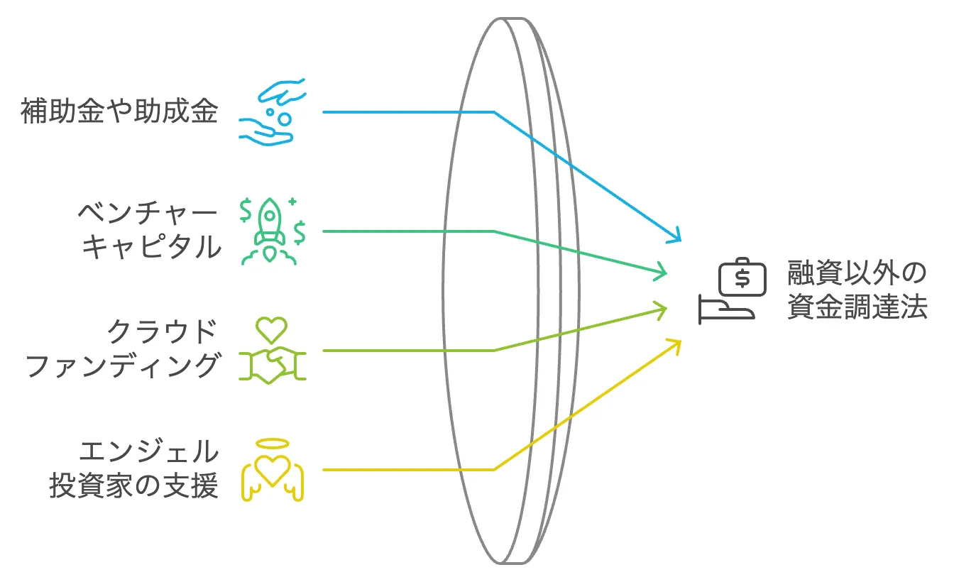 融資以外の資金調達法